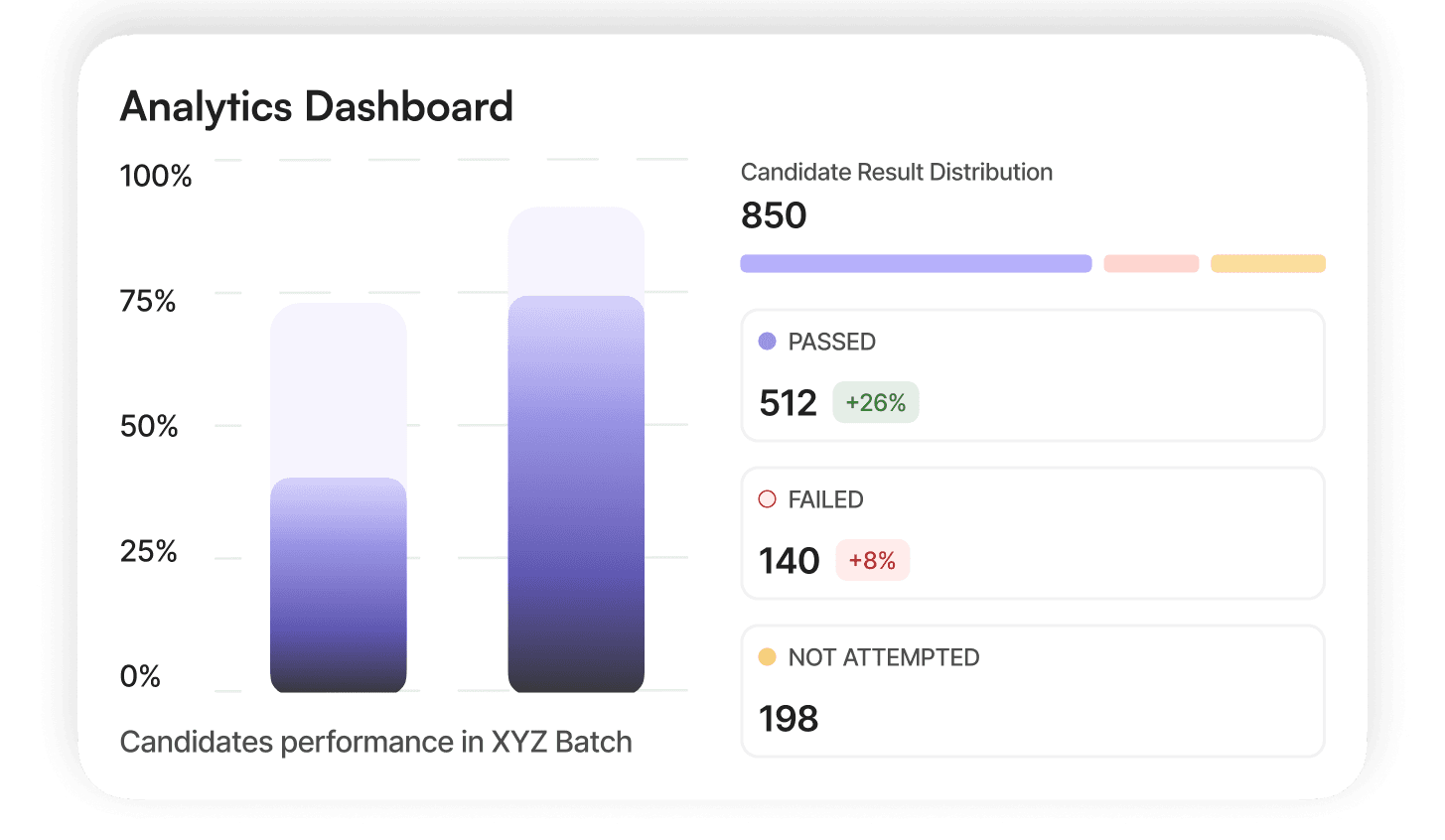 Insights Across Tests, Roles, and Batches